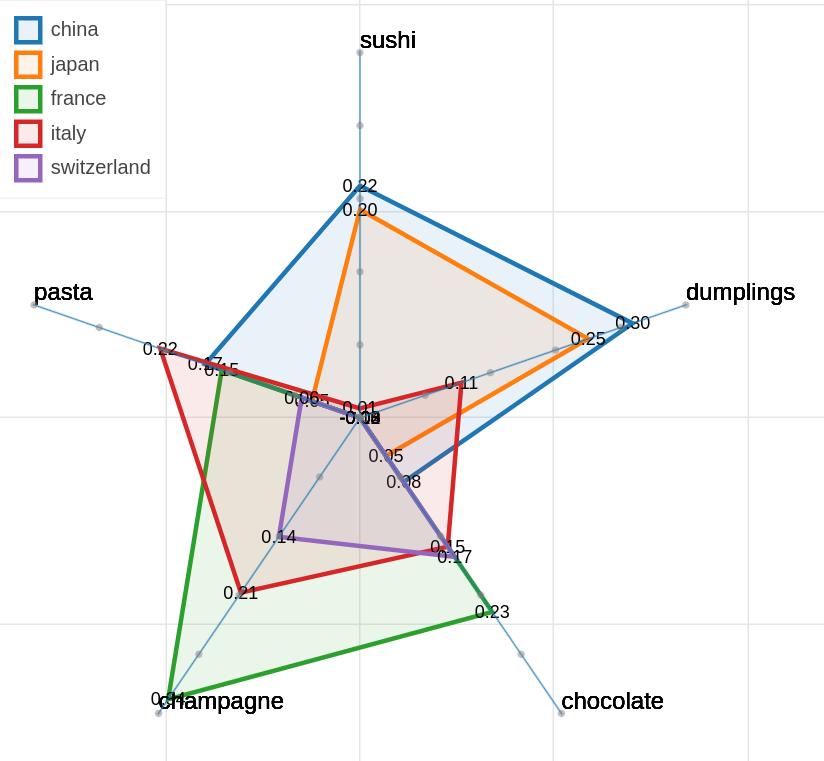 parallax_polar_countries_food_5_inv.png
